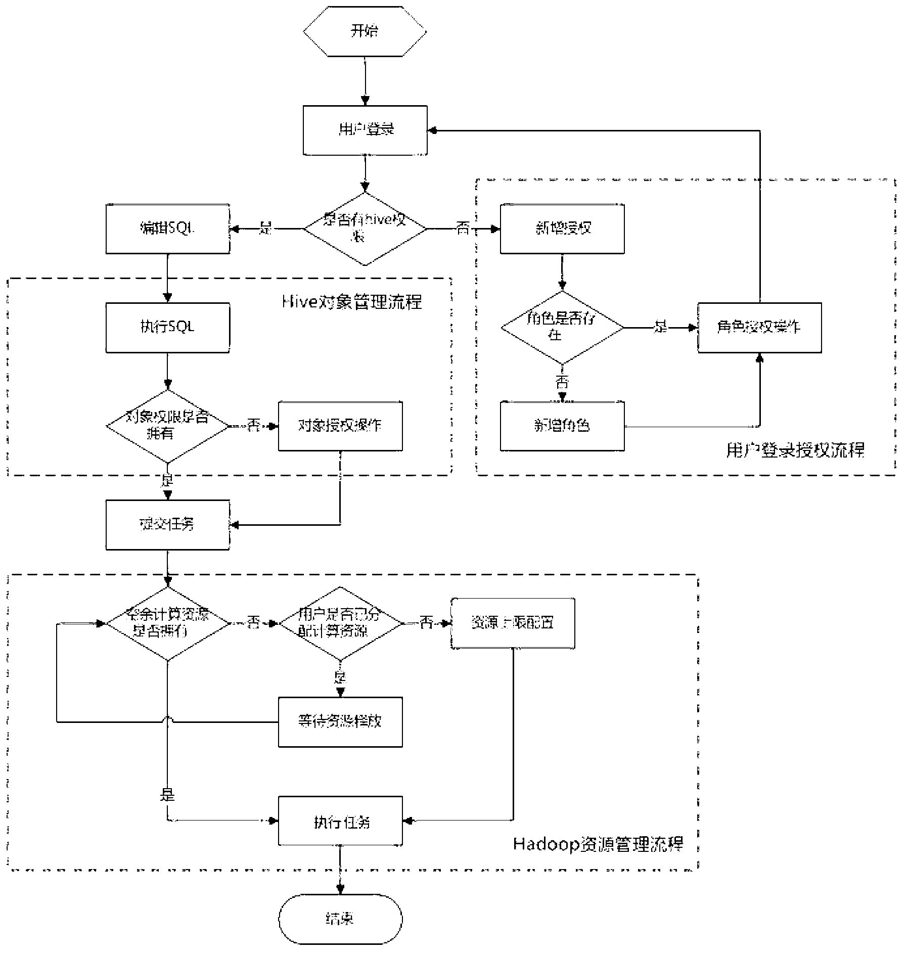 Method and device for achieving uniform control management of computing resource and object authority