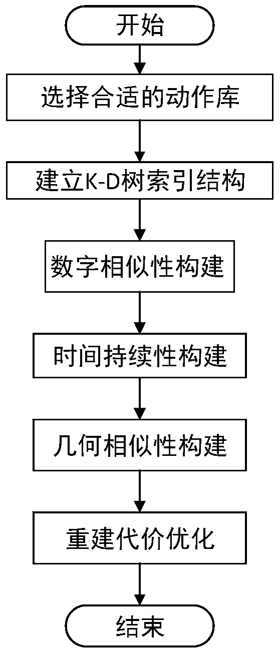 Action Reconstruction Method Based on Sparse Input Signal