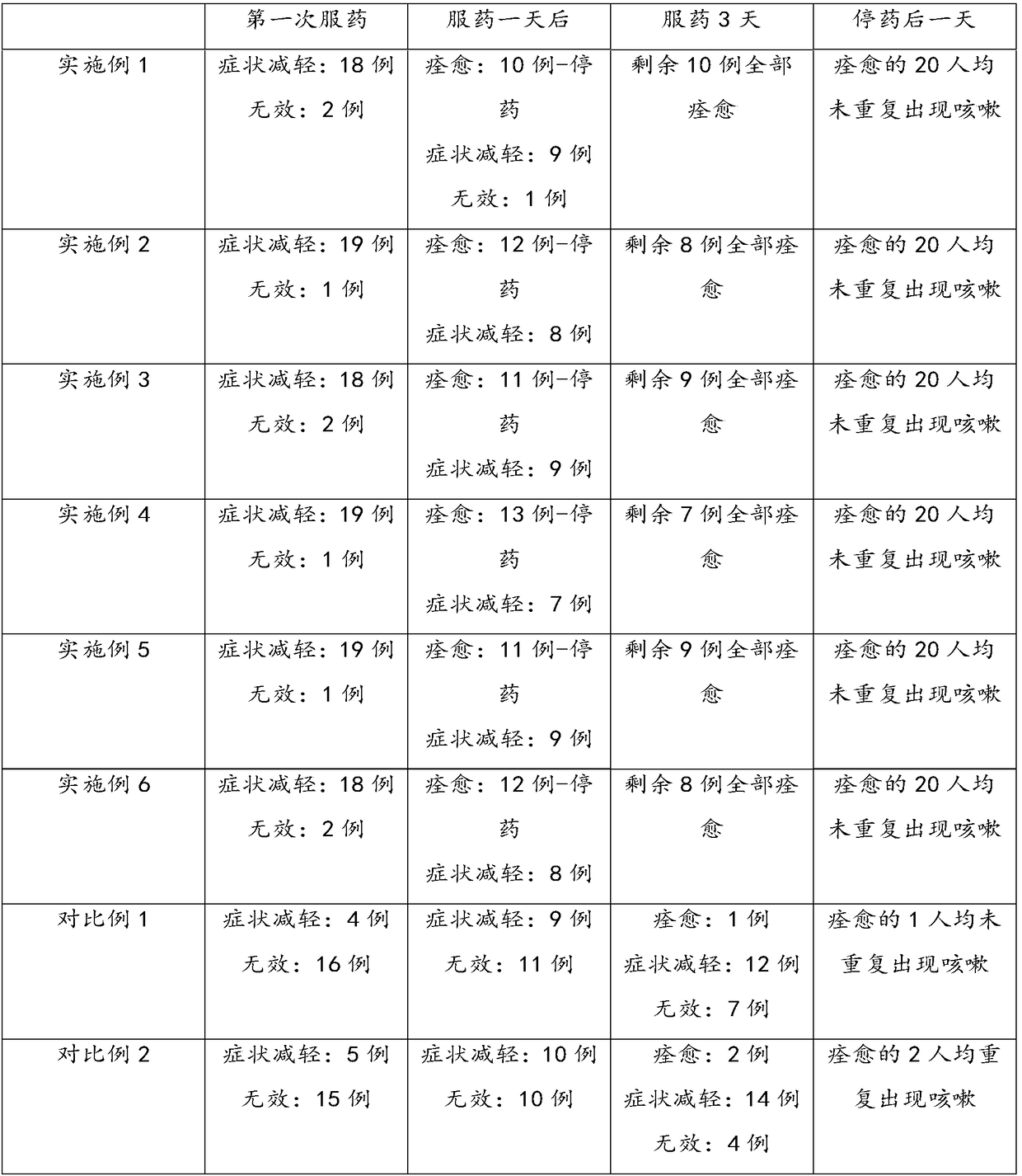 Cough medicine and preparation method thereof