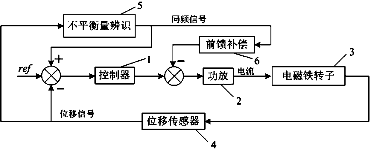 Unbalance identification and vibration suppression control system for magnetic suspension rotating machinery