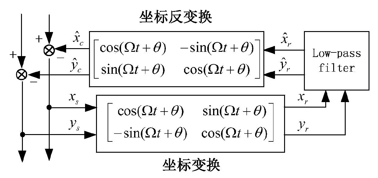 Unbalance identification and vibration suppression control system for magnetic suspension rotating machinery