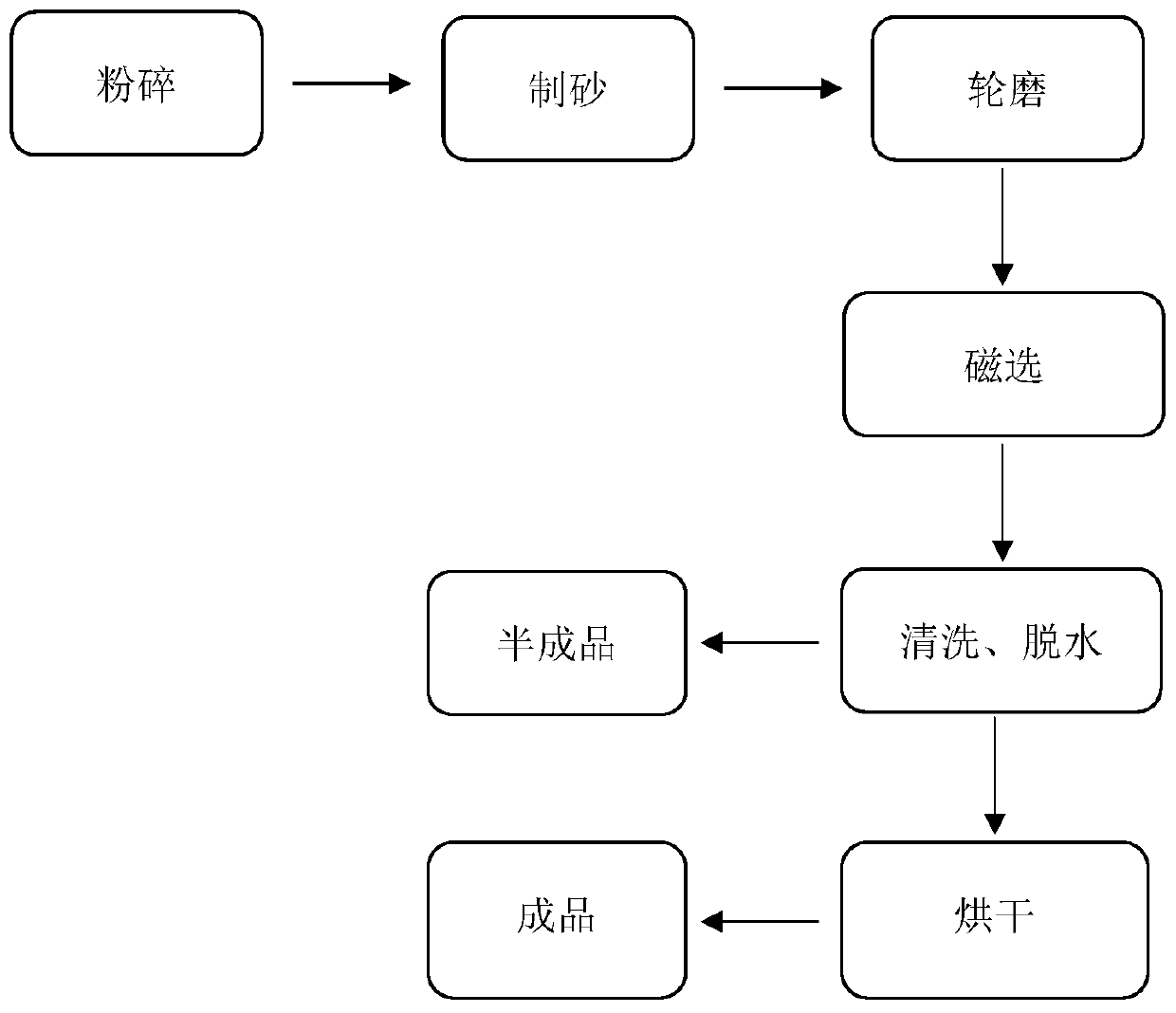 Silica sand preparation process