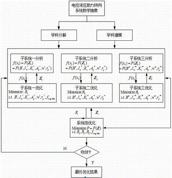 Electronically controlled hydraulic power steering system and multi-objective optimization method thereof