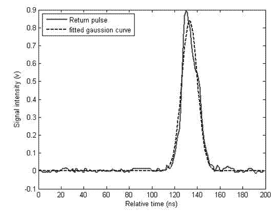 Ocean surface wind and wave feature retrieval method based on echo of spaceborne laser height indicator