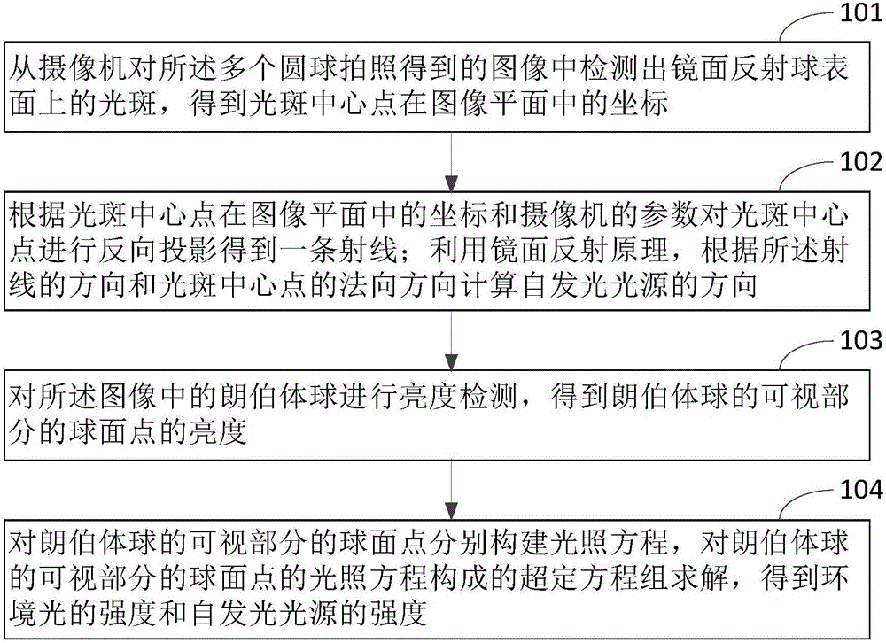 Light source estimation method and device based on multiple spheres and intelligent electronic device