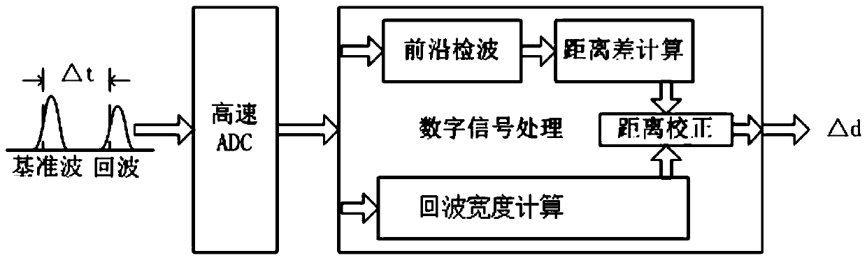 A distance measurement method and system based on laser pulse waveform frontier detection