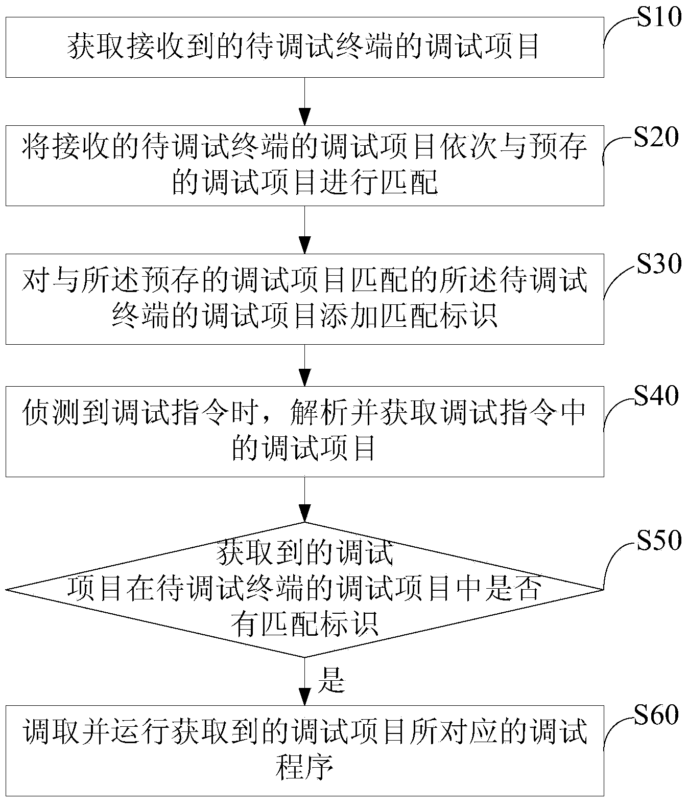 Terminal debugging method and device