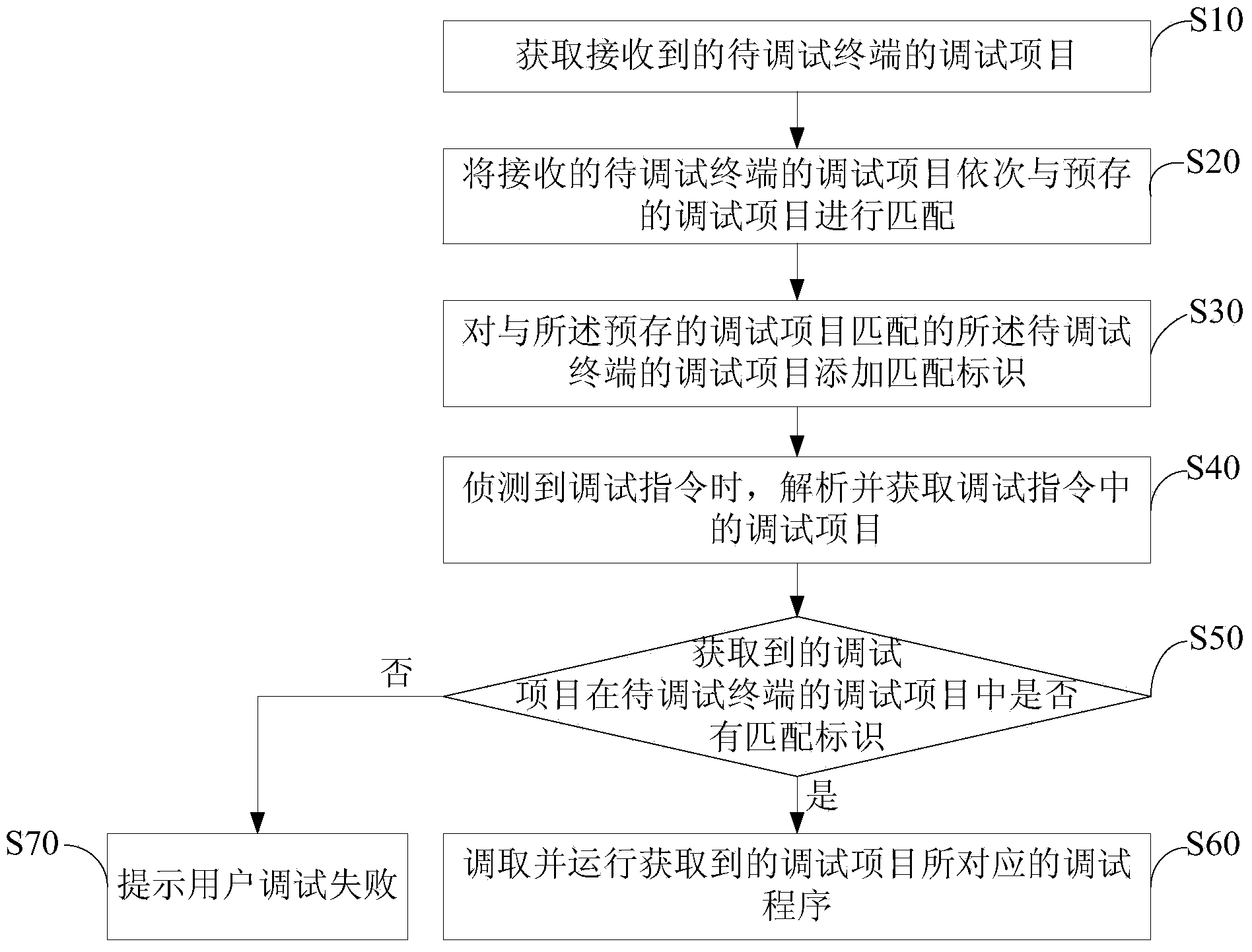 Terminal debugging method and device