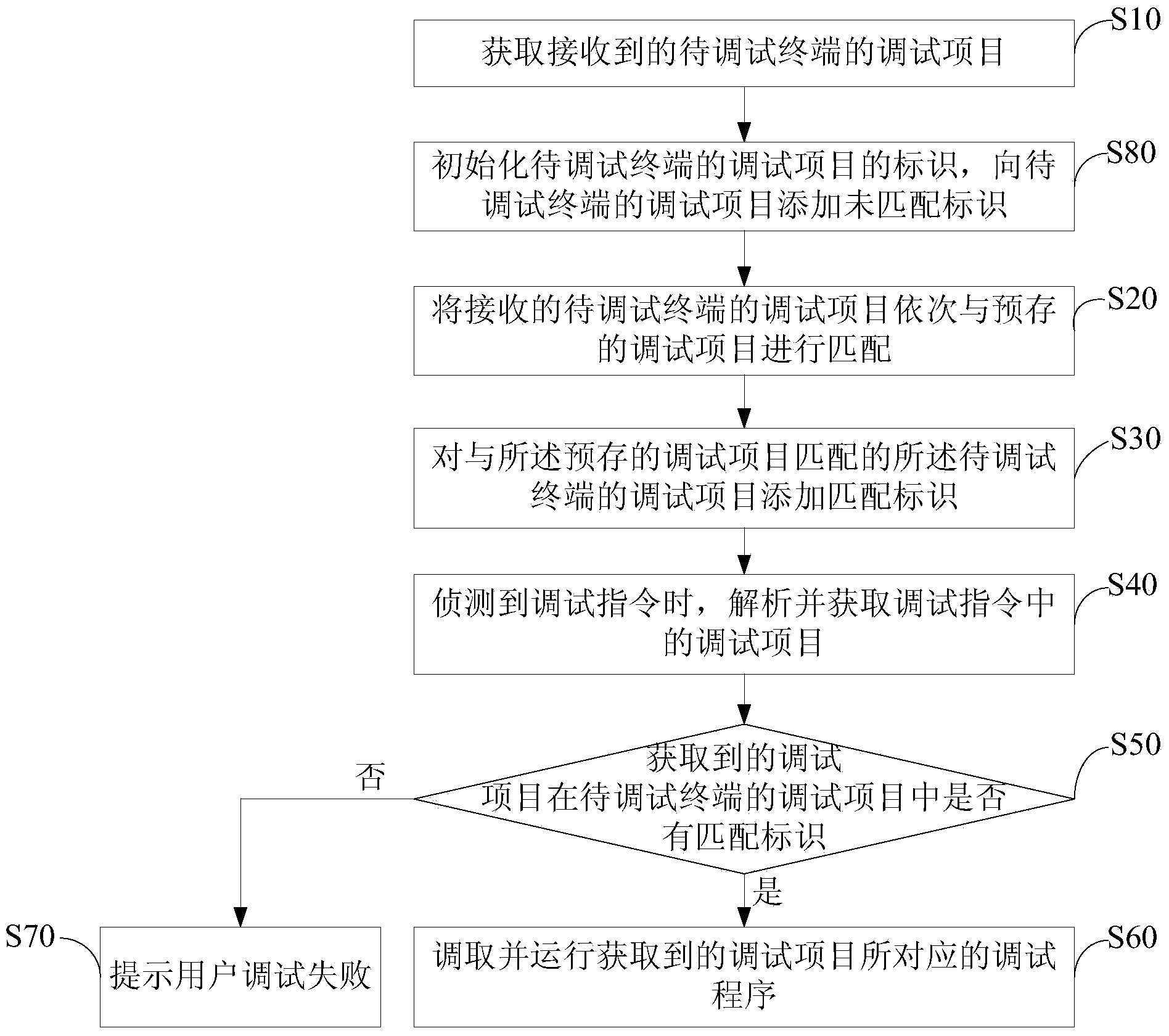 Terminal debugging method and device