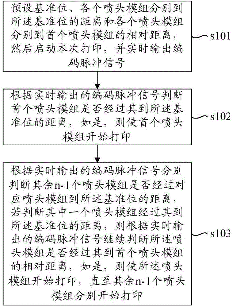 Method and apparatus for controlling printing sleeving alignment