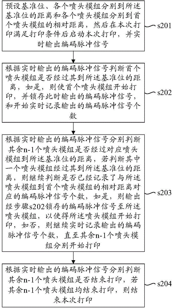 Method and apparatus for controlling printing sleeving alignment