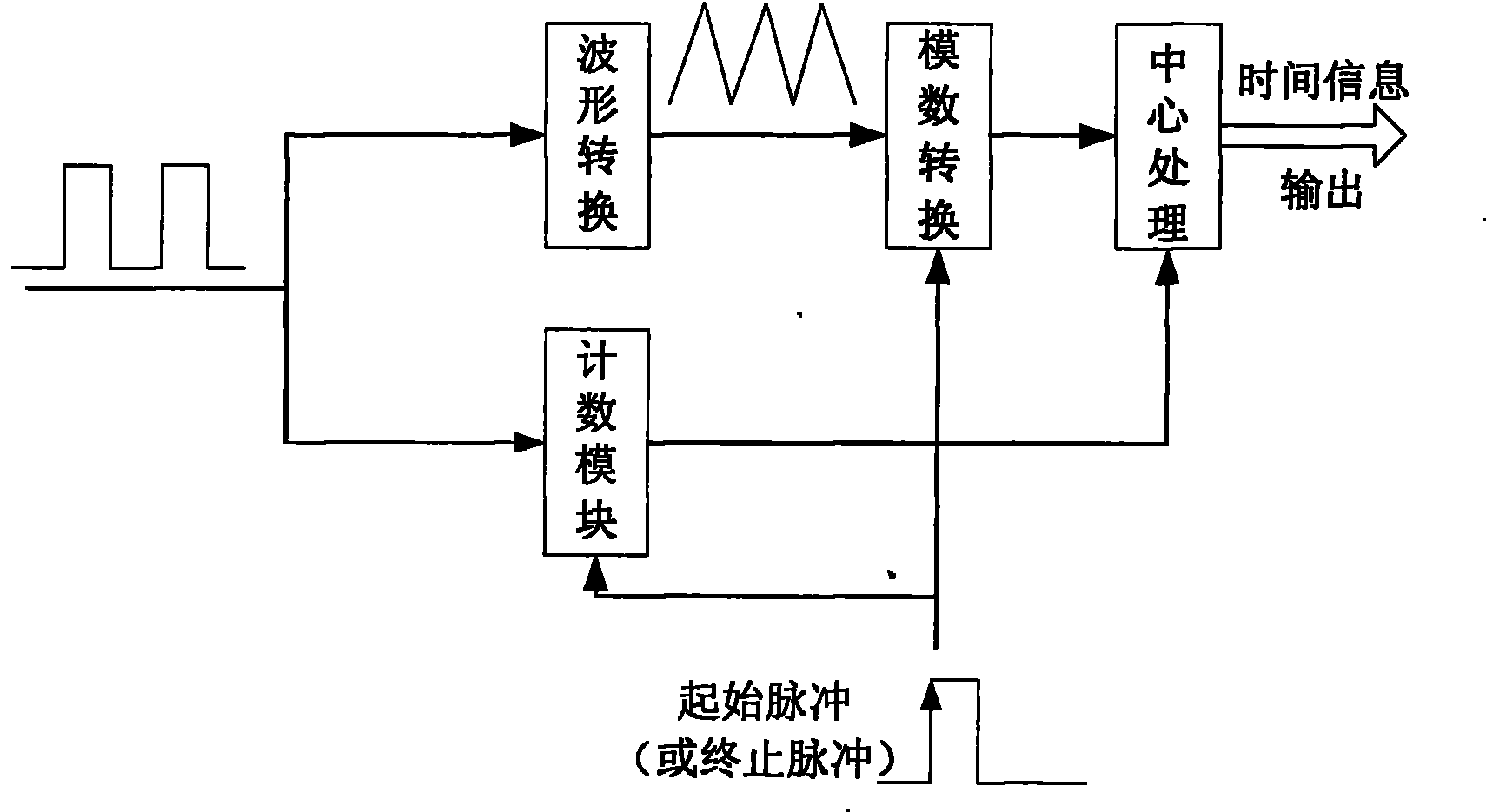 Precise time measuring method