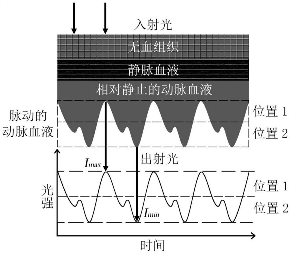 A Multi-position Dynamic Spectral Difference Extraction Method