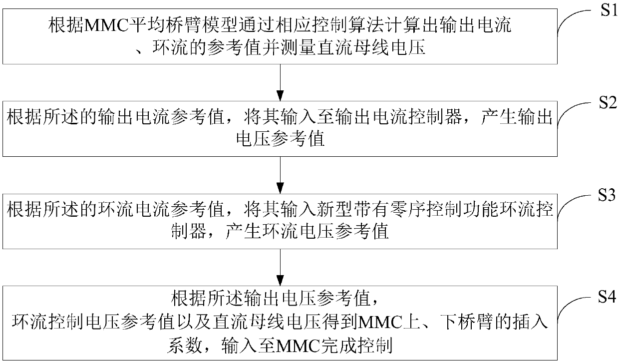 Modular multilevel converter (MMC)-based unbalanced fault optimization method