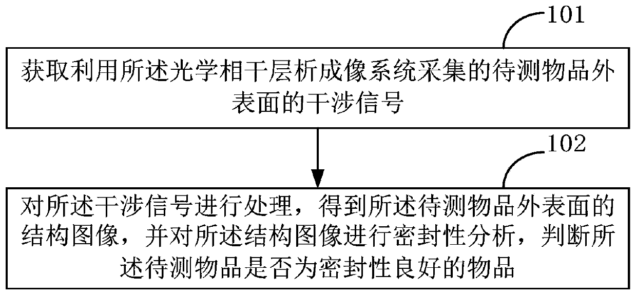 Sealing performance detection method based on optical coherence tomography system and terminal