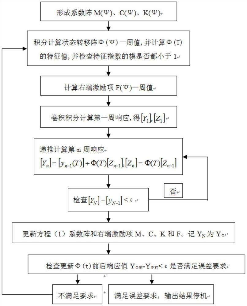 Recursive convolution method for calculating coupling response and stability of rotorcraft body