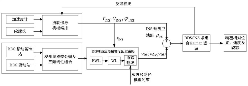 A Beidou three-frequency precision relative navigation method for inertial refueling of unmanned aerial vehicles