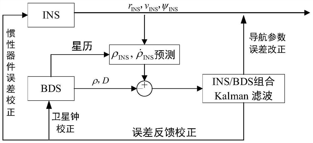 A Beidou three-frequency precision relative navigation method for inertial refueling of unmanned aerial vehicles