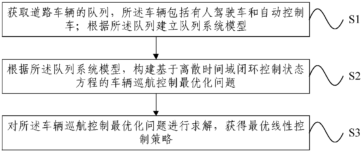 Car-networking-based optimal linear control method and apparatus for cruise control system