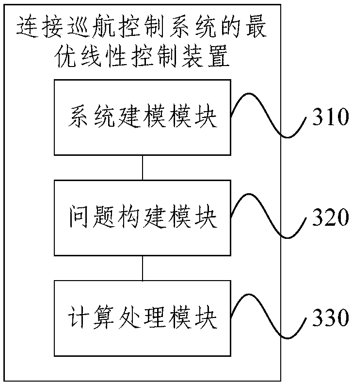 Car-networking-based optimal linear control method and apparatus for cruise control system