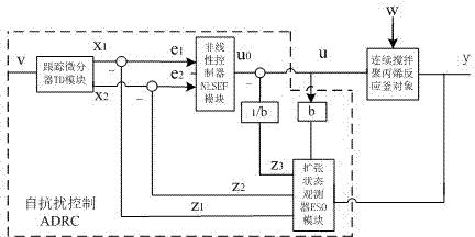 Active-disturbance-rejection control method for temperature of a constant stirring polypropylene reaction kettle