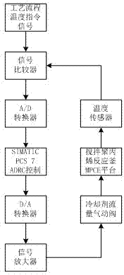 Active-disturbance-rejection control method for temperature of a constant stirring polypropylene reaction kettle