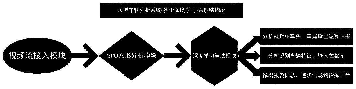 A large vehicle analysis system based on deep learning