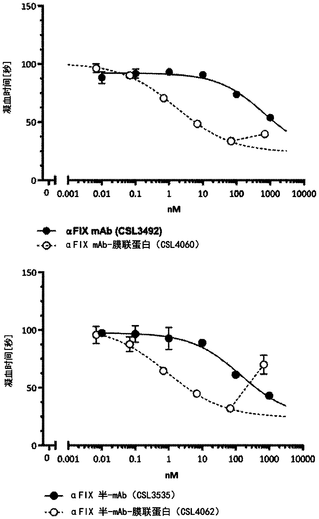 Coagulation factor binding proteins and uses thereof