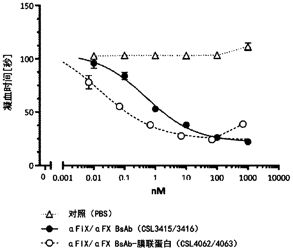 Coagulation factor binding proteins and uses thereof