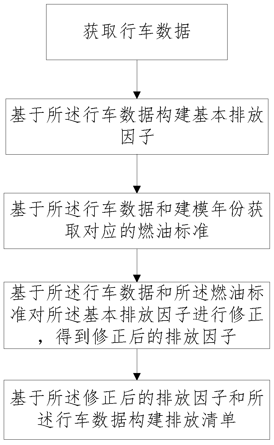 Construction method of vehicle emission list