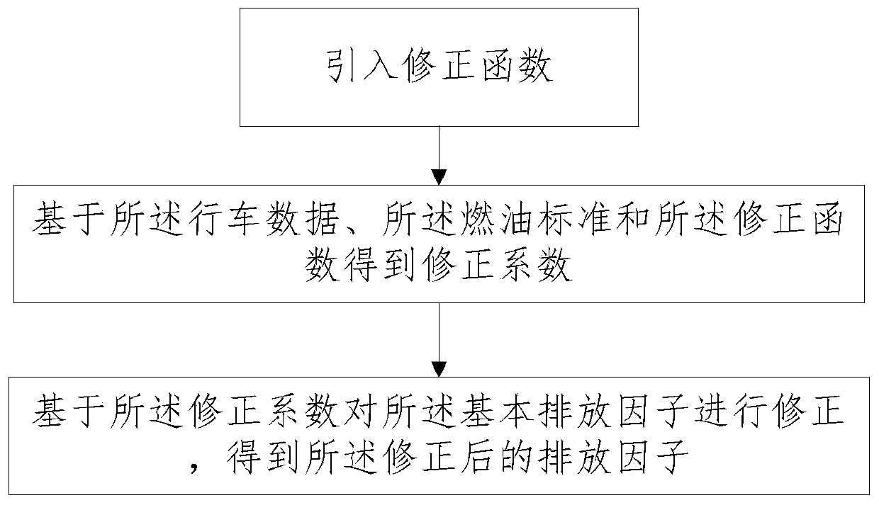 Construction method of vehicle emission list