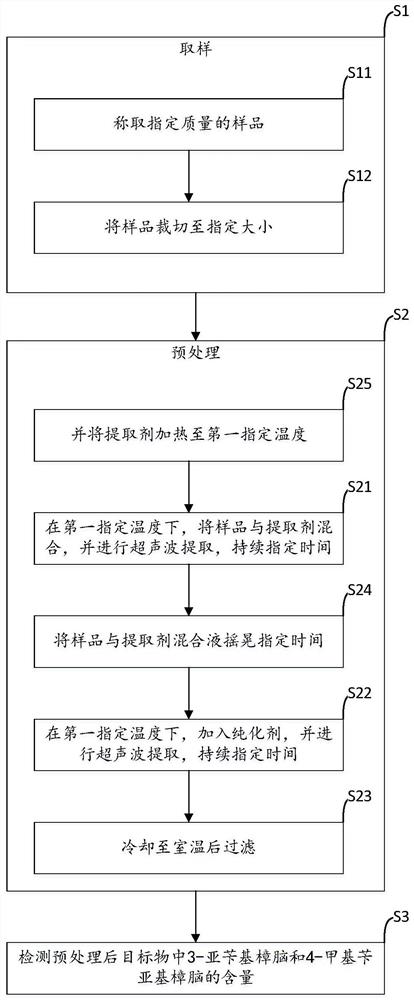 Method for the detection of 3-benzylidene camphor and 4-methylbenzylidene camphor in consumer products