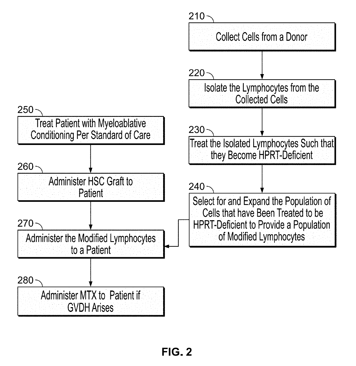 Modulatable switch for selection of donor modified cells