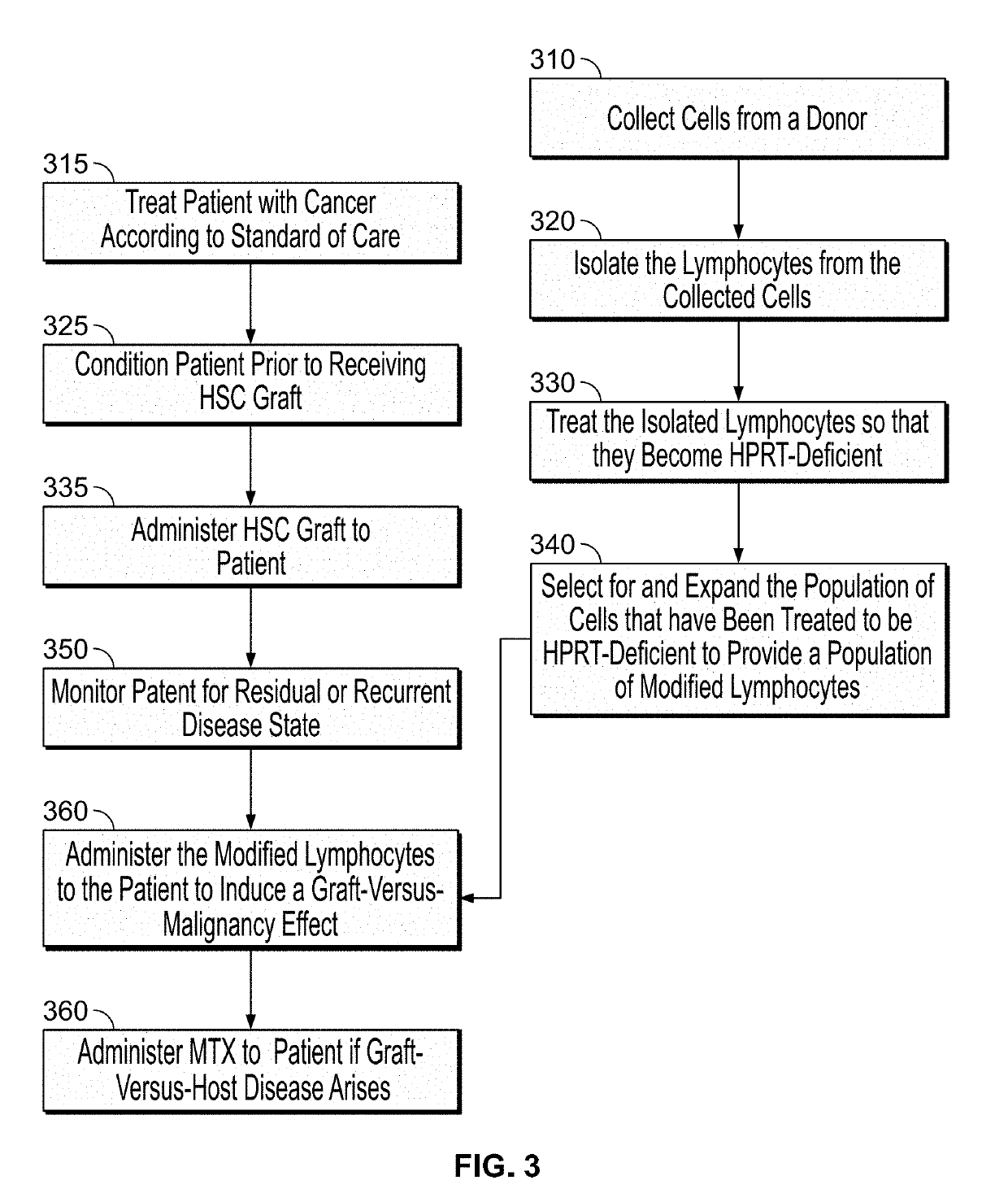 Modulatable switch for selection of donor modified cells