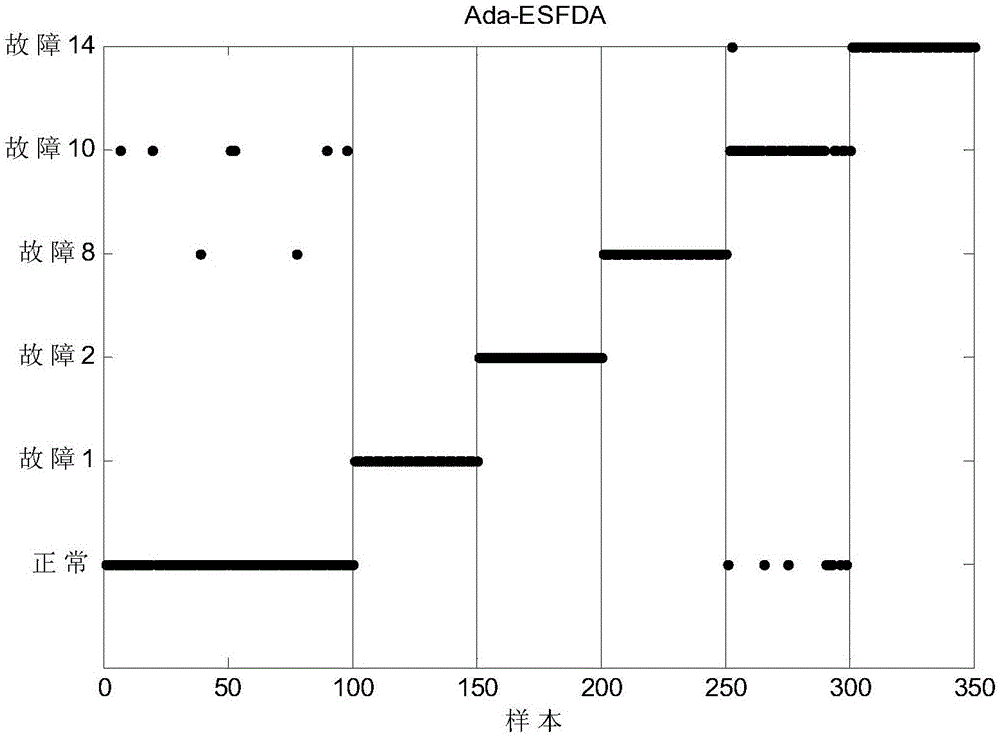 Fault classification method based on self-adaption integrated semi-supervision Fisher discrimination