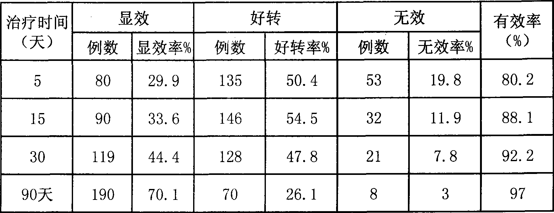 Chinese medicine honeyed bolus for treating recurrent psoriasis in progressive stage