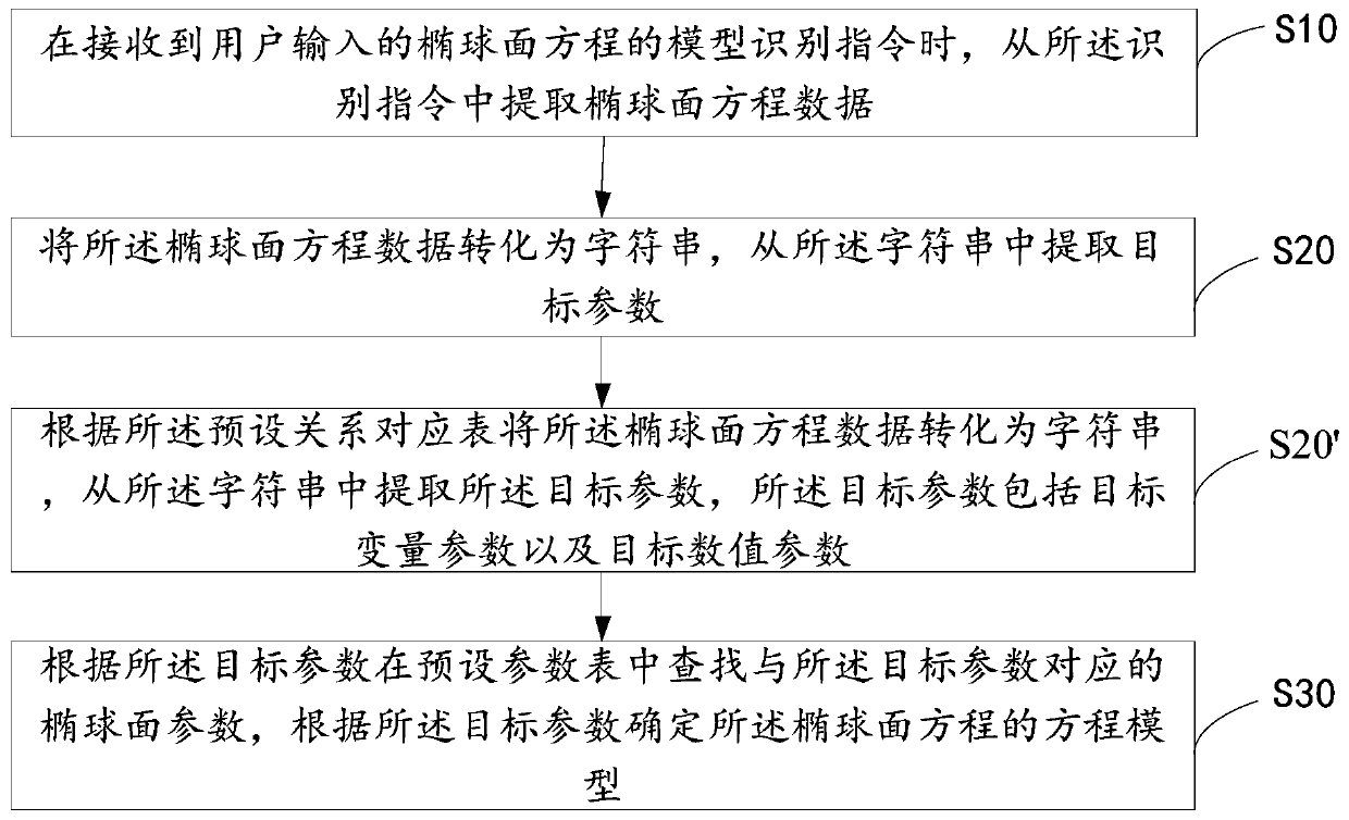 Model recognition method and device for ellipsoidal equation, terminal device and readable storage medium