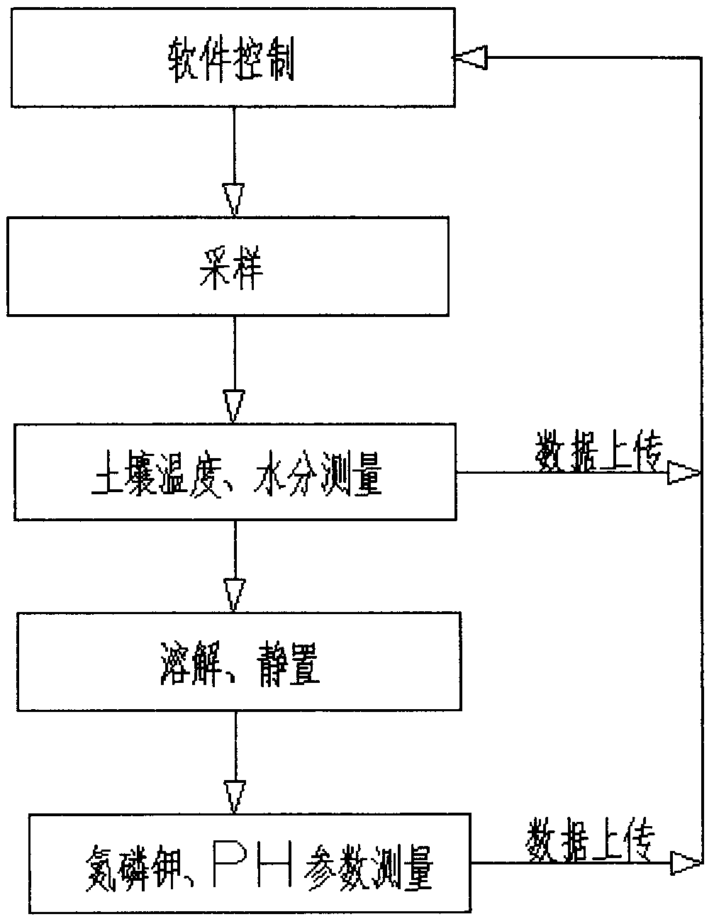 Automatic sampling soil composition detector of agricultural greenhouse