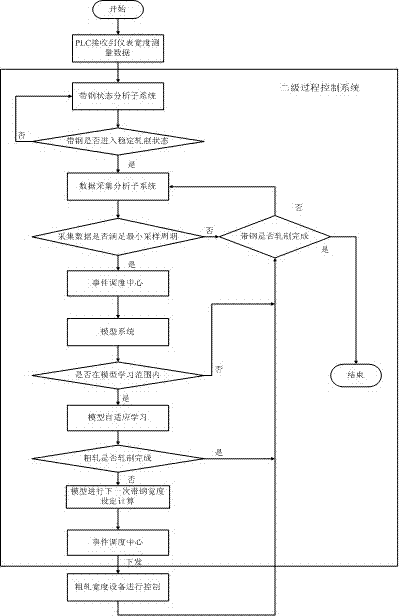 Hot rolling width model fast dynamic self-adapting method