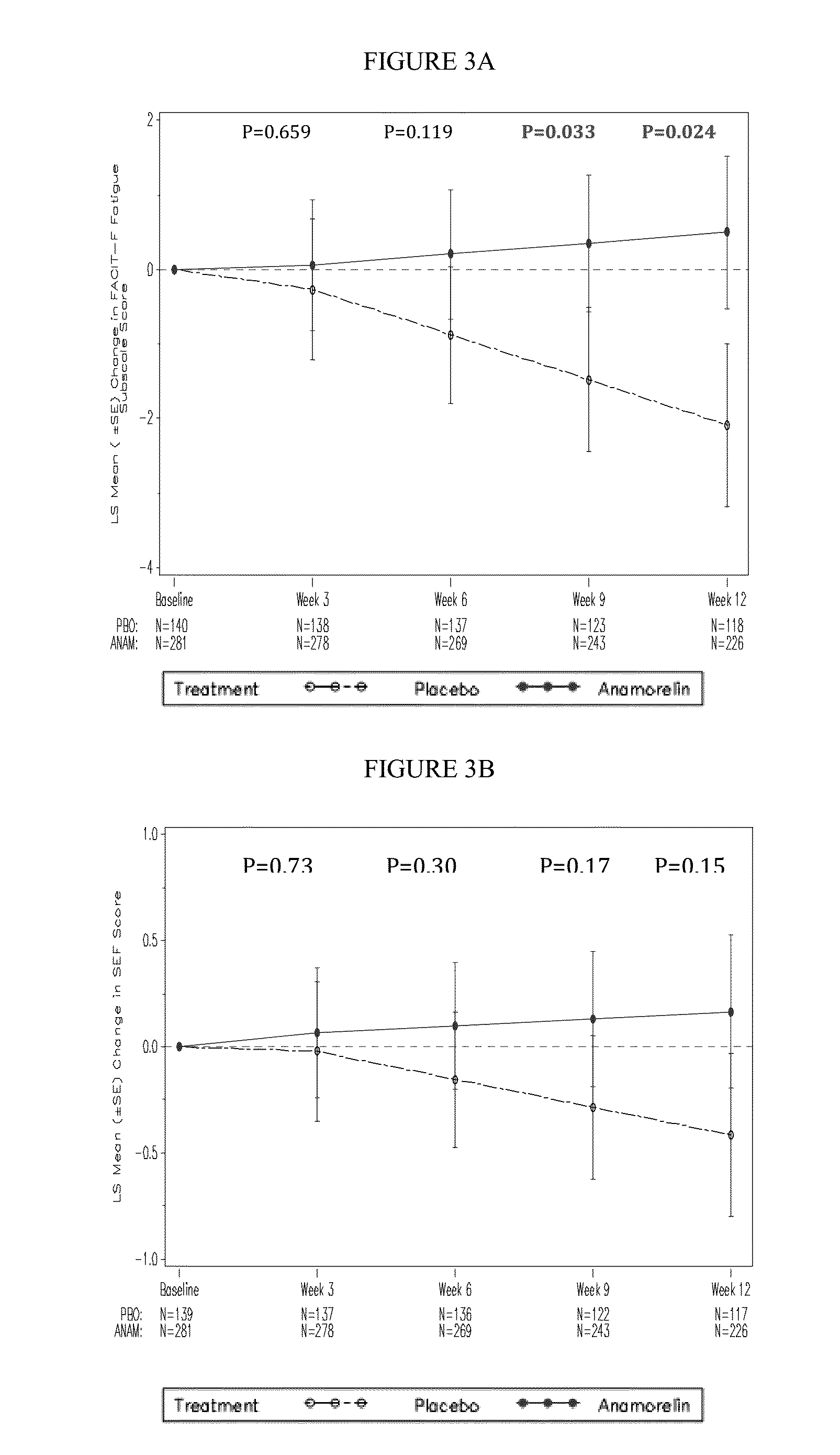 Medical treatments based on anamorelin