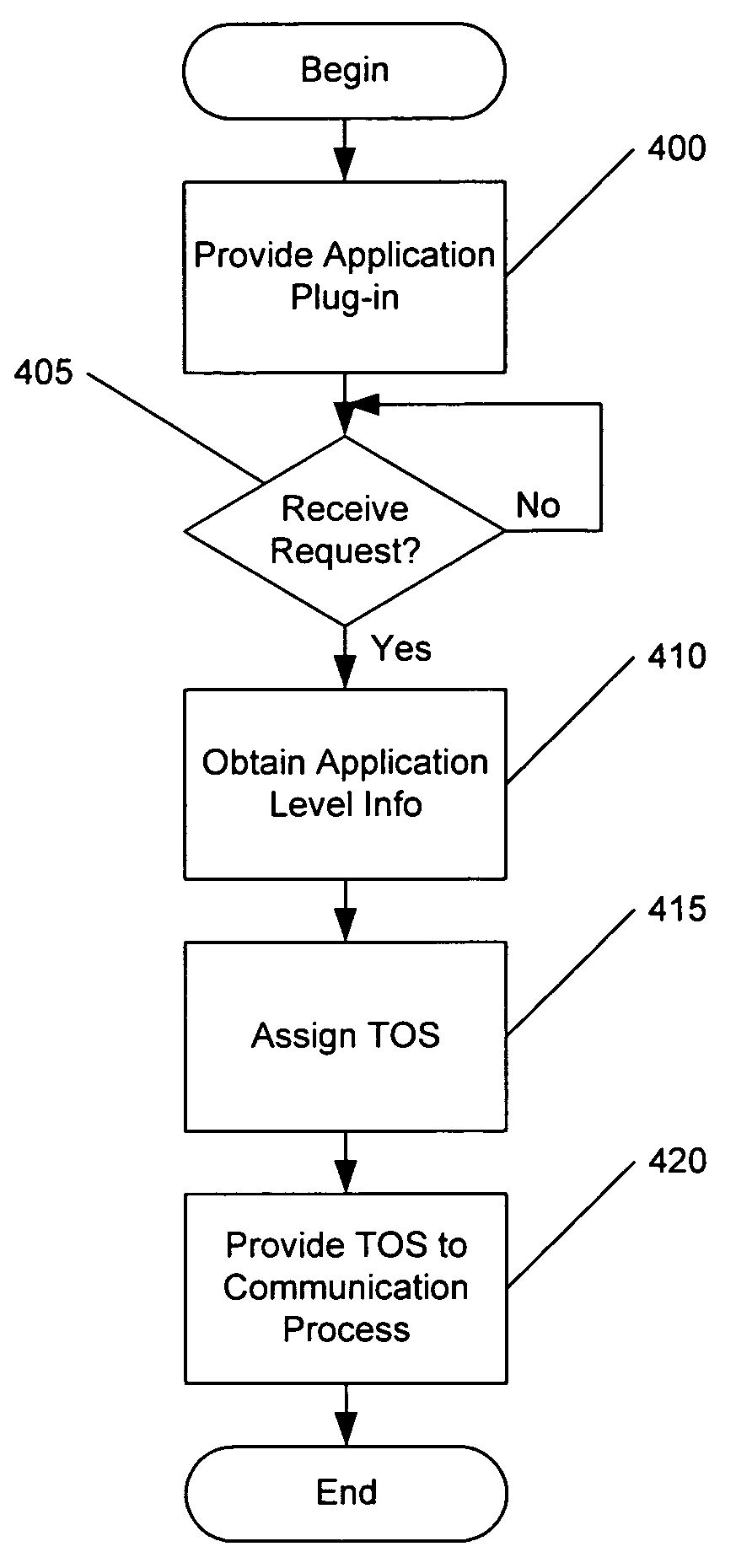 Methods, systems and computer program products for server based type of service classification of a communication request