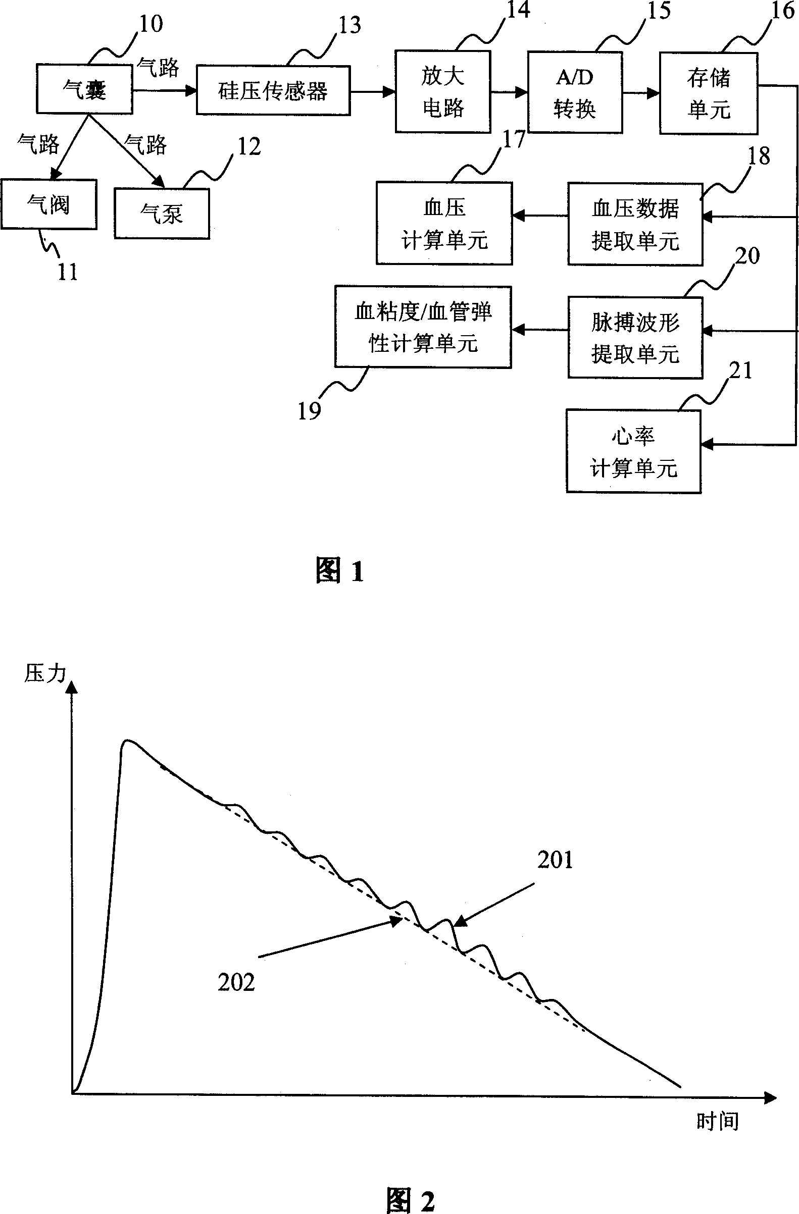 A device capable of measuring blood viscosity, vascular elasticity and blood pressure and measurement method thereof