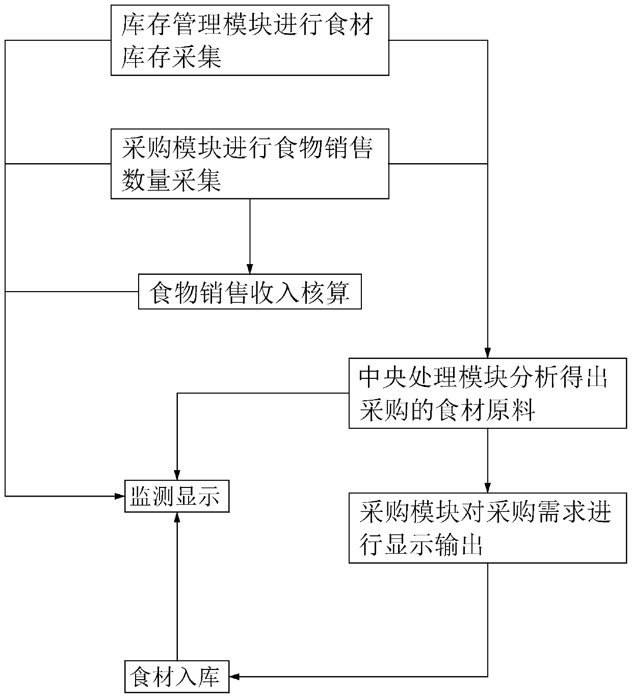 Restaurant food full-cycle management system