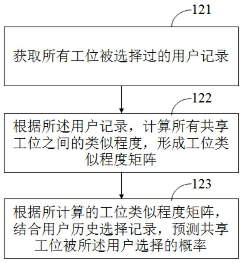 Shared office intelligent recommendation method, server, equipment and system