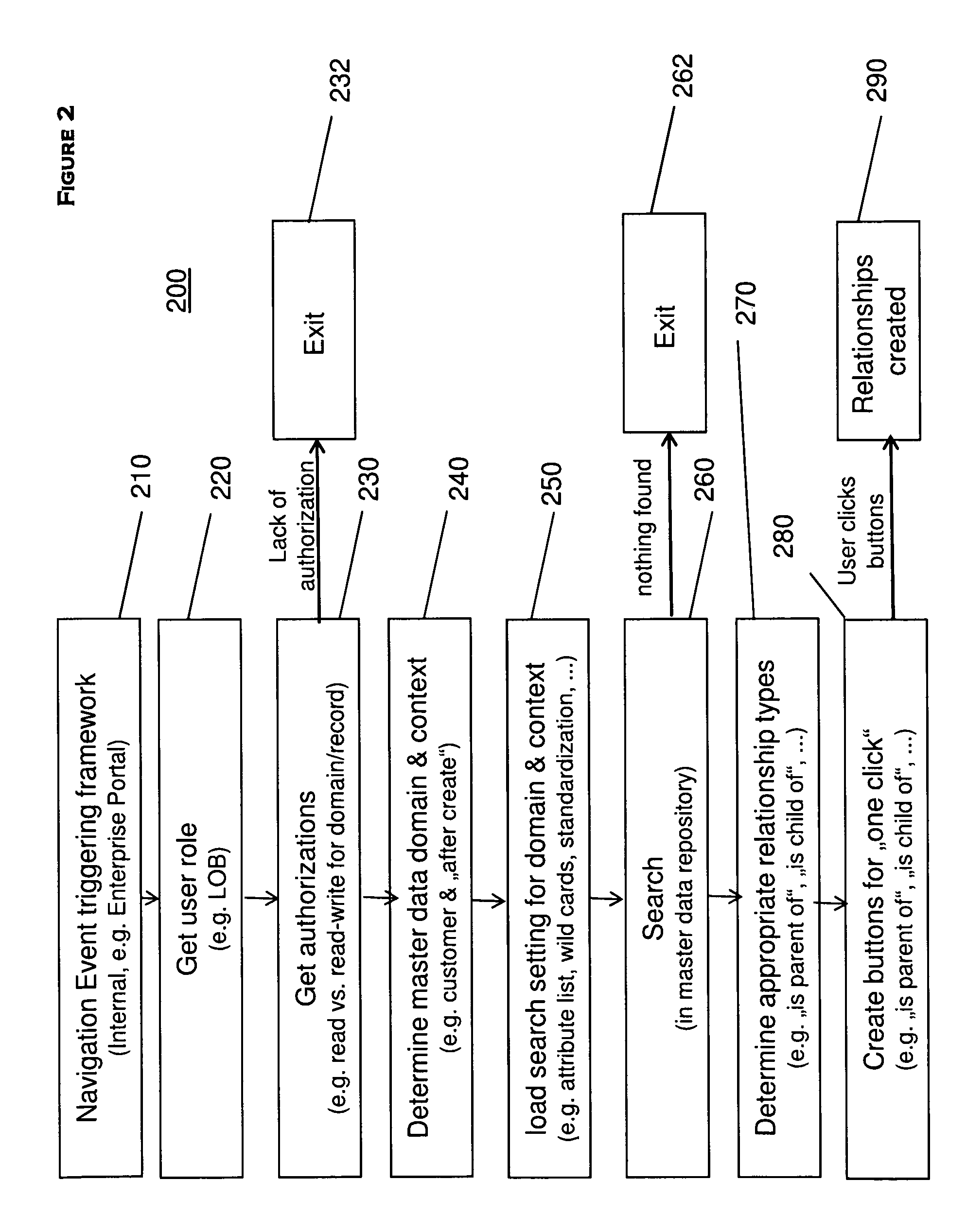 One click creation of linkages between master data records