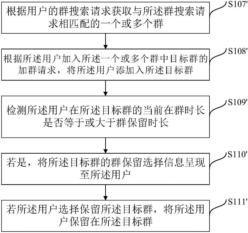 Group management method and device