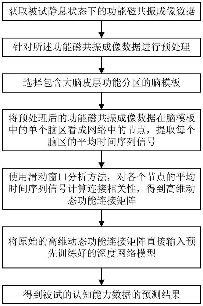 Individual cognitive ability prediction method and system based on dynamic function connection