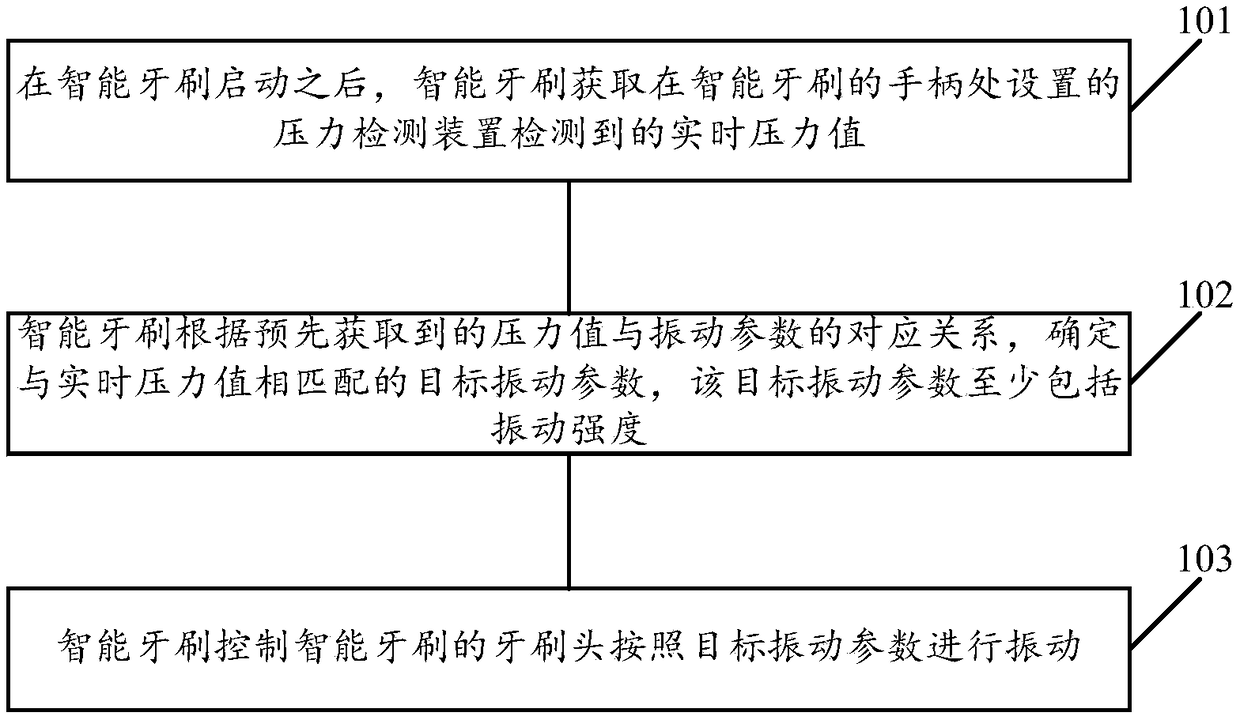 Intelligent toothbrush and control method thereof