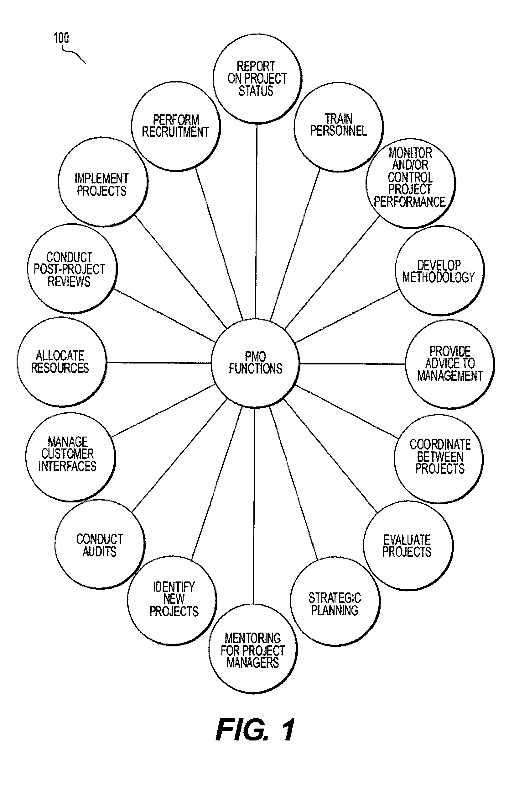 Methods and systems for assessing project management offices