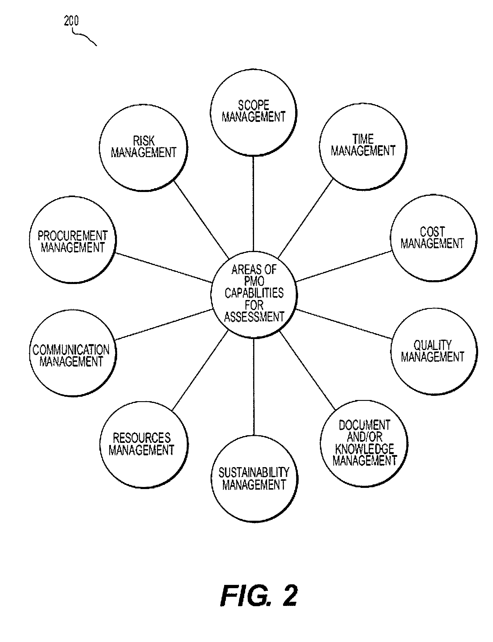 Methods and systems for assessing project management offices